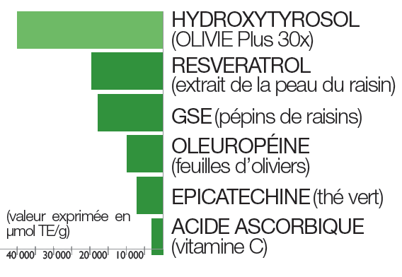 Graphique avec les données ORAC pour l’hydroxytyrosol, resveratrol, GSE